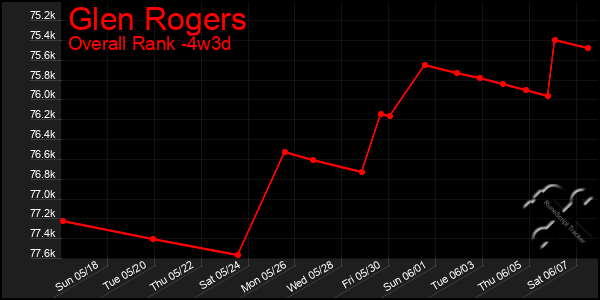 Last 31 Days Graph of Glen Rogers