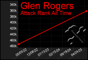 Total Graph of Glen Rogers