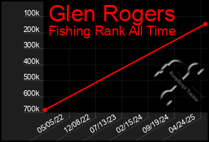 Total Graph of Glen Rogers