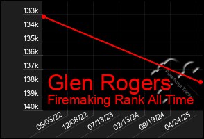 Total Graph of Glen Rogers