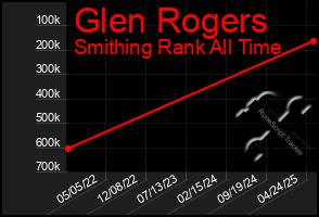 Total Graph of Glen Rogers