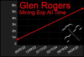Total Graph of Glen Rogers