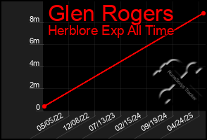Total Graph of Glen Rogers