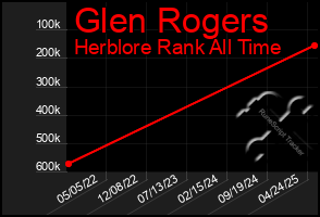 Total Graph of Glen Rogers