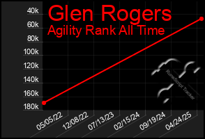 Total Graph of Glen Rogers