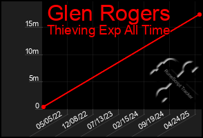 Total Graph of Glen Rogers