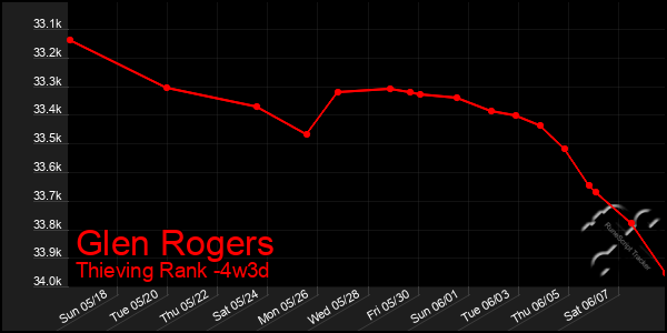 Last 31 Days Graph of Glen Rogers