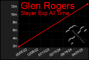 Total Graph of Glen Rogers