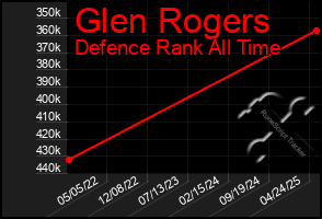 Total Graph of Glen Rogers
