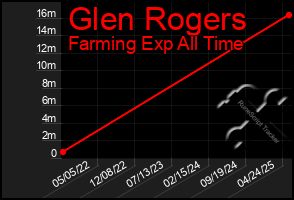 Total Graph of Glen Rogers