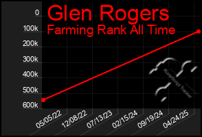 Total Graph of Glen Rogers