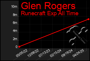 Total Graph of Glen Rogers