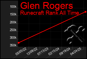 Total Graph of Glen Rogers