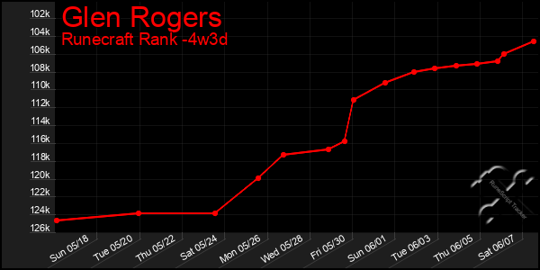 Last 31 Days Graph of Glen Rogers