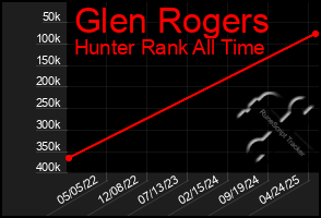 Total Graph of Glen Rogers