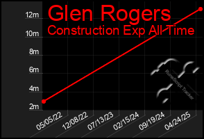 Total Graph of Glen Rogers
