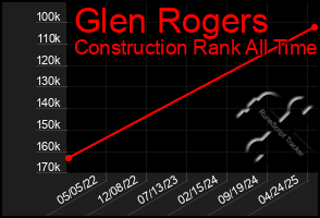 Total Graph of Glen Rogers