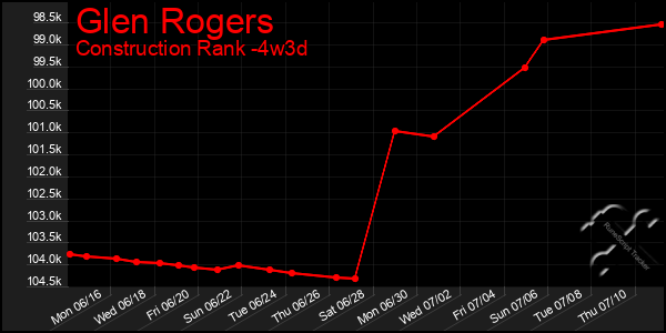 Last 31 Days Graph of Glen Rogers