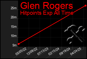 Total Graph of Glen Rogers