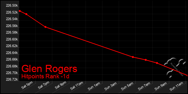 Last 24 Hours Graph of Glen Rogers
