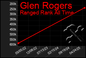 Total Graph of Glen Rogers