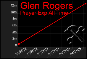 Total Graph of Glen Rogers