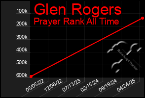 Total Graph of Glen Rogers