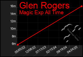 Total Graph of Glen Rogers