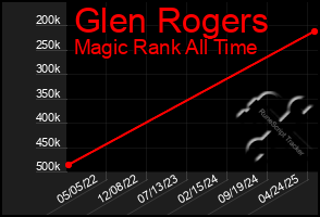 Total Graph of Glen Rogers