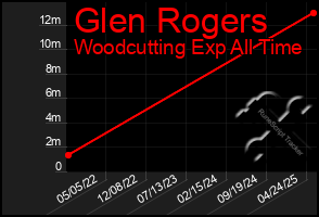 Total Graph of Glen Rogers