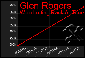 Total Graph of Glen Rogers