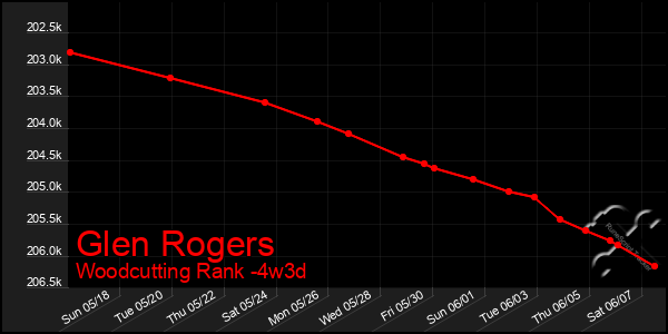 Last 31 Days Graph of Glen Rogers