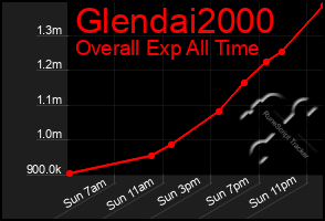 Total Graph of Glendai2000