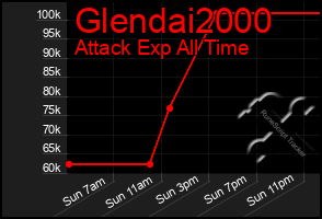 Total Graph of Glendai2000