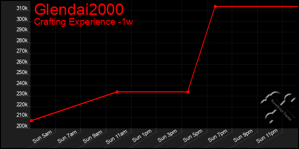 Last 7 Days Graph of Glendai2000
