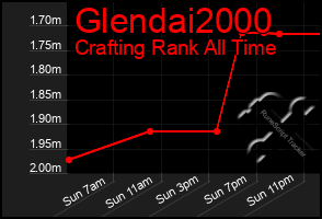 Total Graph of Glendai2000