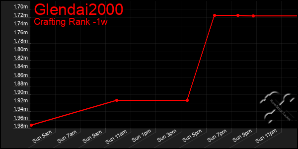 Last 7 Days Graph of Glendai2000
