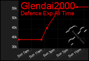 Total Graph of Glendai2000