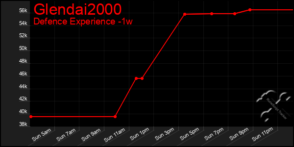 Last 7 Days Graph of Glendai2000