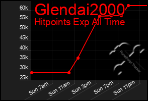 Total Graph of Glendai2000