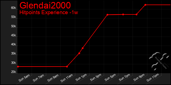 Last 7 Days Graph of Glendai2000