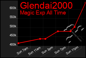 Total Graph of Glendai2000