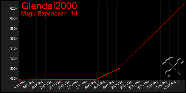 Last 24 Hours Graph of Glendai2000