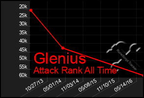 Total Graph of Glenius