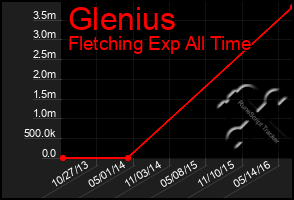 Total Graph of Glenius