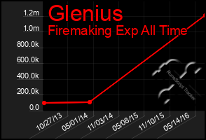 Total Graph of Glenius