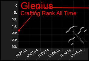 Total Graph of Glenius