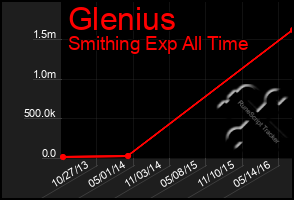 Total Graph of Glenius