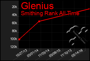 Total Graph of Glenius