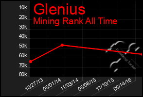 Total Graph of Glenius